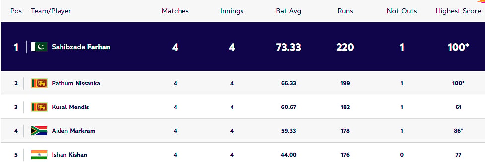 Top 5 Highest run-scorers in the ICC T20 World Cup 2026