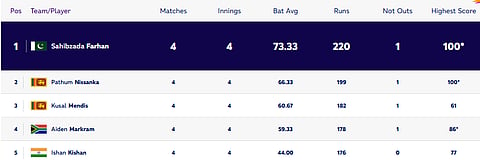 Top 5 Highest run-scorers in the ICC T20 World Cup 2026