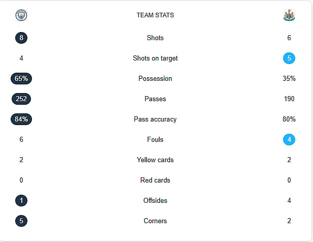 MCI Vs NEW Live Stats, EPL matchday 27