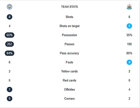 MCI Vs NEW Live Stats, EPL matchday 27