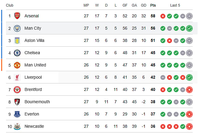 EPL 2025-26 points table after Man City Vs Newcastle