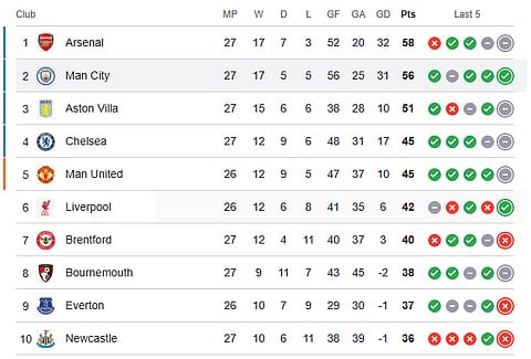 EPL 2025-26 points table after Man City Vs Newcastle