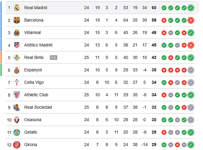 La Liga 2025-26 Live points table (1-12)