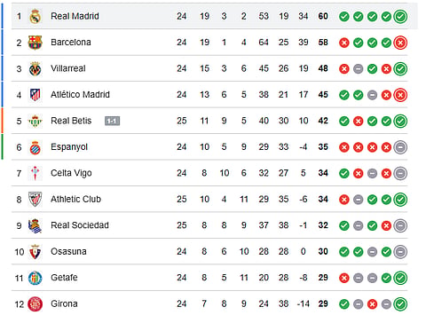 La Liga 2025-26 Live points table (1-12)