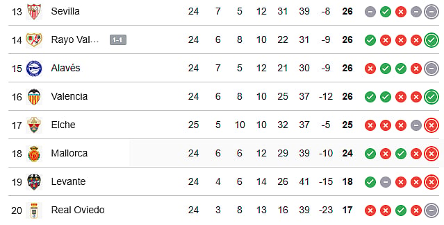 La Liga 2025-26 Live points table (13-20)