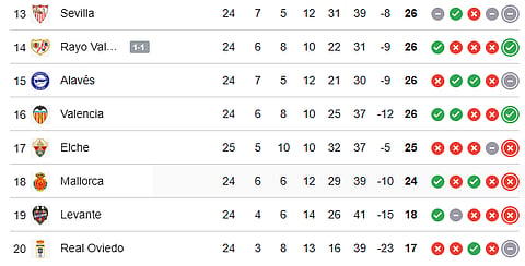 La Liga 2025-26 Live points table (13-20)
