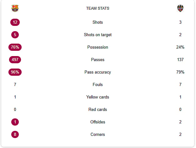 Barcelona Vs Levante LIVE Stats