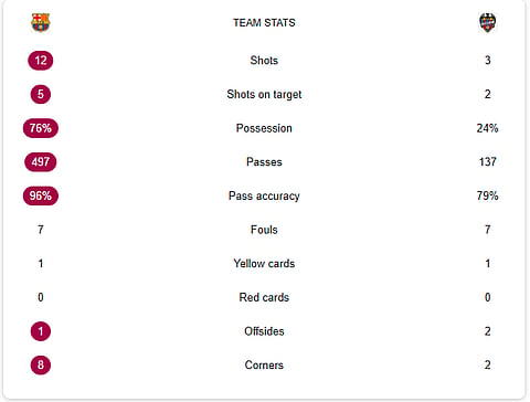 Barcelona Vs Levante LIVE Stats