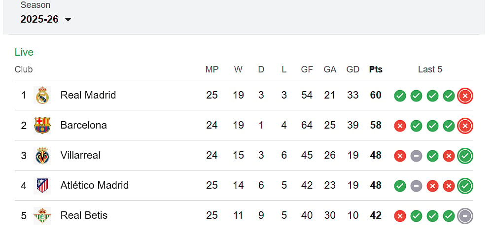 Barcelona lost their spot to Real Madrid after their recent loss to Girona in their last match.