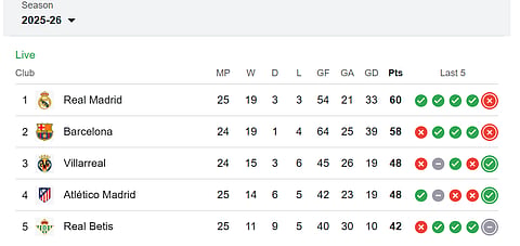 Barcelona lost their spot to Real Madrid after their recent loss to Girona in their last match.