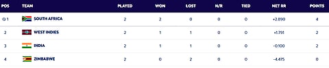 Zimbabwe are officially out of the T20 World Cup after losing consecutive matches against West Indies and Zimbabwe.