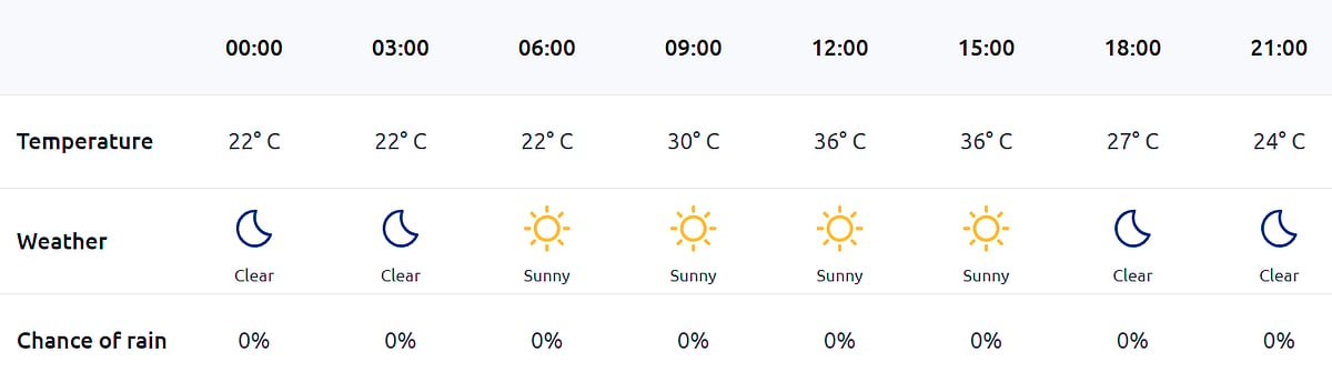 India vs West Indies, T20 World Cup 2026: Weather Forecast