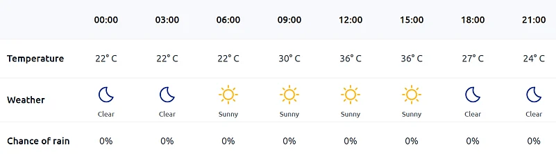 India vs West Indies, T20 World Cup 2026: Weather Forecast