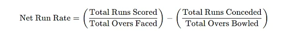 Run Rate Format The NNR Question: How Is Net Run Rate Calculated In Cricket? | Outlook ...