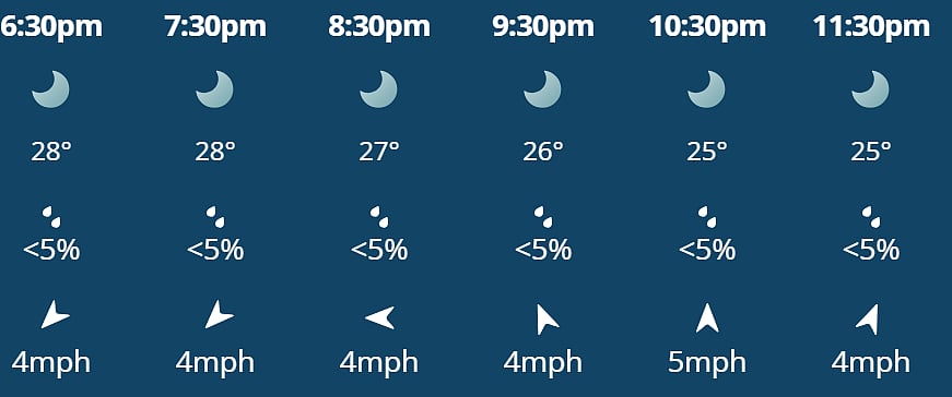 Weather forecast for the semi-final between South Africa and New Zealand in Kolkata.