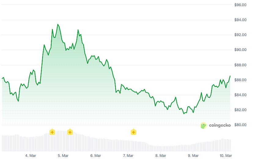 Solana price chart