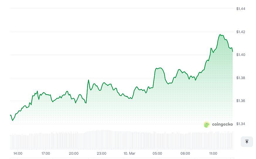 CoinGecko crypto price chart