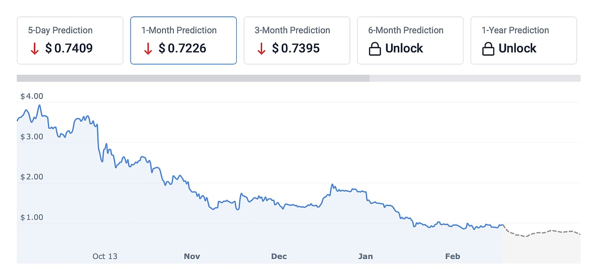Price chart