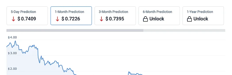 Price chart
