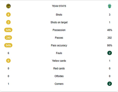 Bodo/Glimt Vs Sporting CP stats