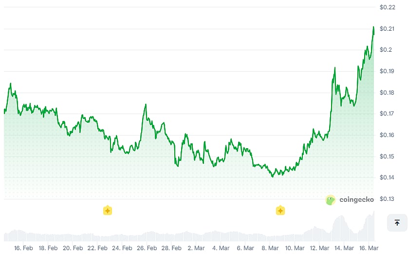 Price chart