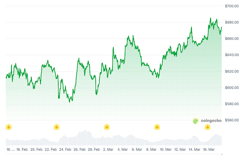 Price chart