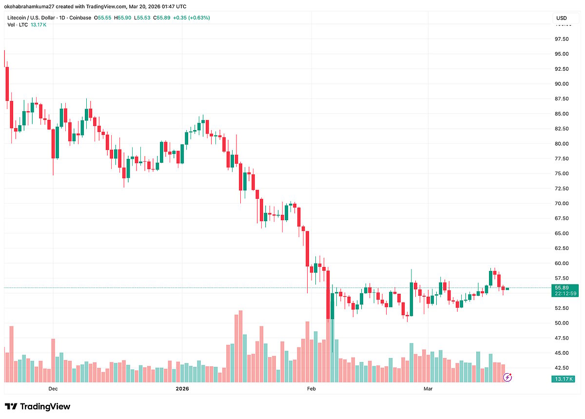 Price chart