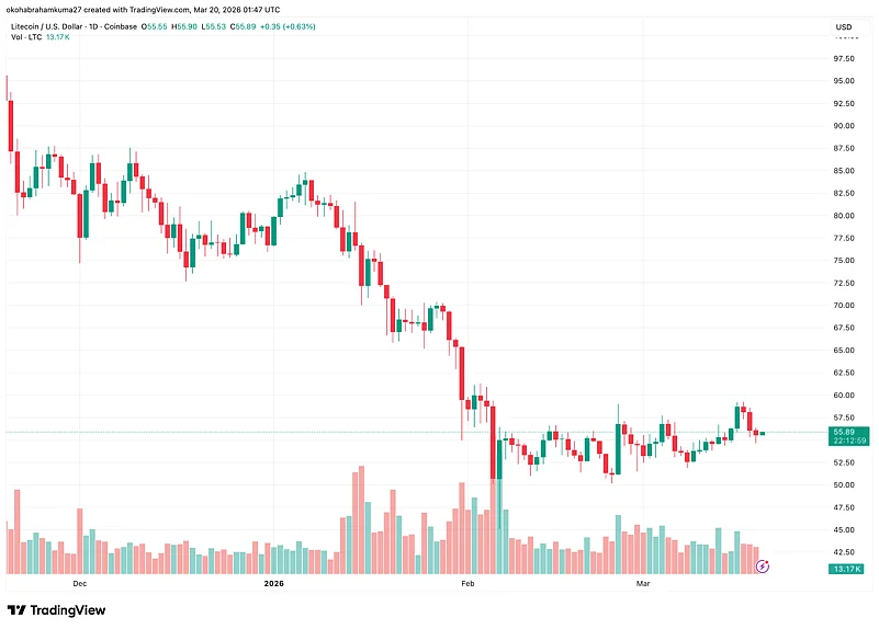 Price chart