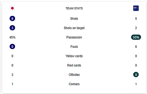 Japan Vs Australia Half-Time Stats