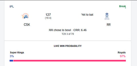  Google Win Probability of the RR vs CSK IPL 2026 match at the innings break.