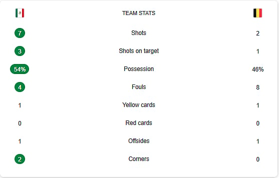Mexico Vs Belgium half-time stats