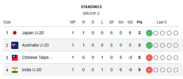 AFC U-20 Women's Asian Cup 2026 Group C points table