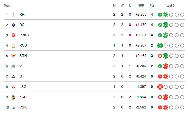 IPL 2026 points table before match number 10