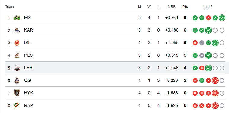 PSL 2026 points table before match number 16
