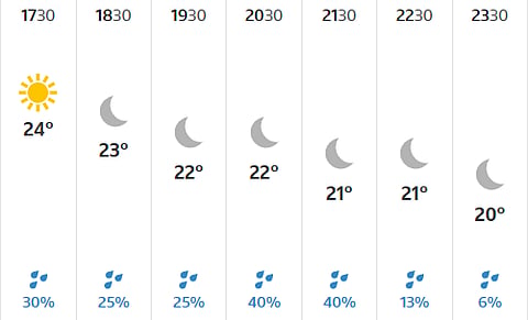 Guwahati hourly weather from 5:30 to 11:30 PM