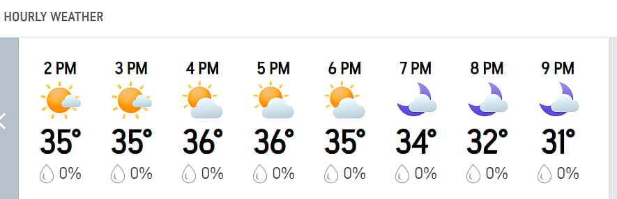 Bengalurus Hourly Weather Forecast