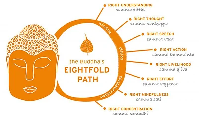 Infographic of the Buddhas Eightfold Path