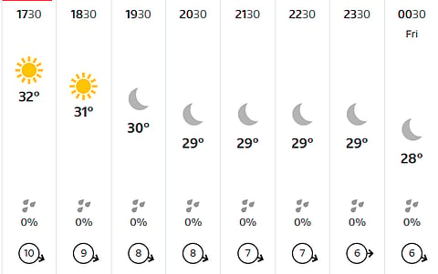 Mumbai's hourly evening weather