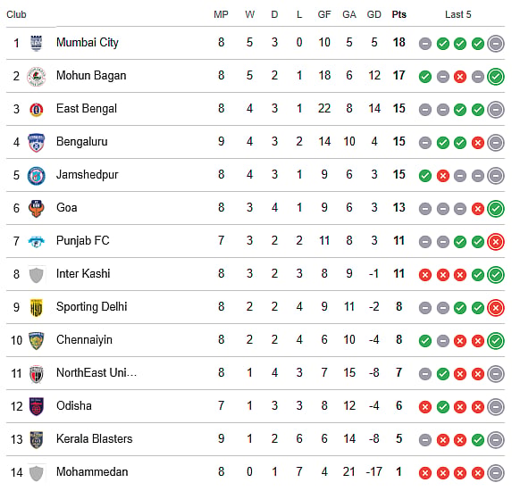 ISL 2025-26 points table before matchday 9