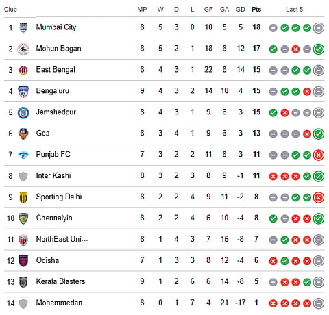 ISL 2025-26 points table before matchday 9