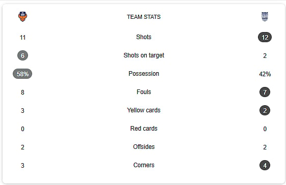 FC Goa Vs Mumbai City FC Live Stats