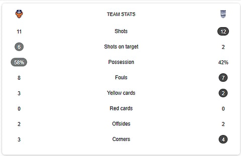 FC Goa Vs Mumbai City FC Live Stats