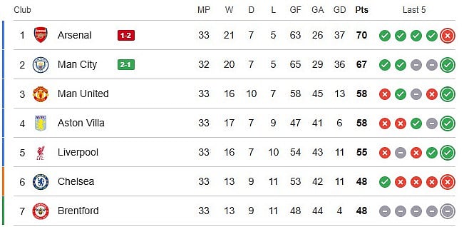 Manchester City vs Arsenal: English Premier League 2025-26 Points Table.