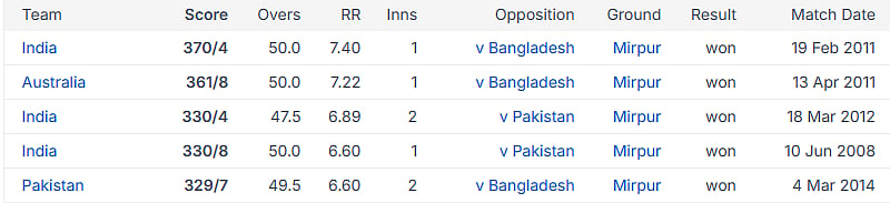 Bangladesh Vs New Zealand LIVE Cricket Score, 2nd ODI: Top 5 Highest Totals In Dhaka