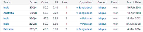 Bangladesh Vs New Zealand LIVE Cricket Score, 2nd ODI: Top 5 Highest Totals In Dhaka