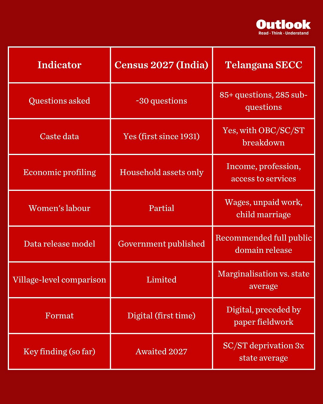 Census 2027: Counting India’s Missing Numbers | Outlook India