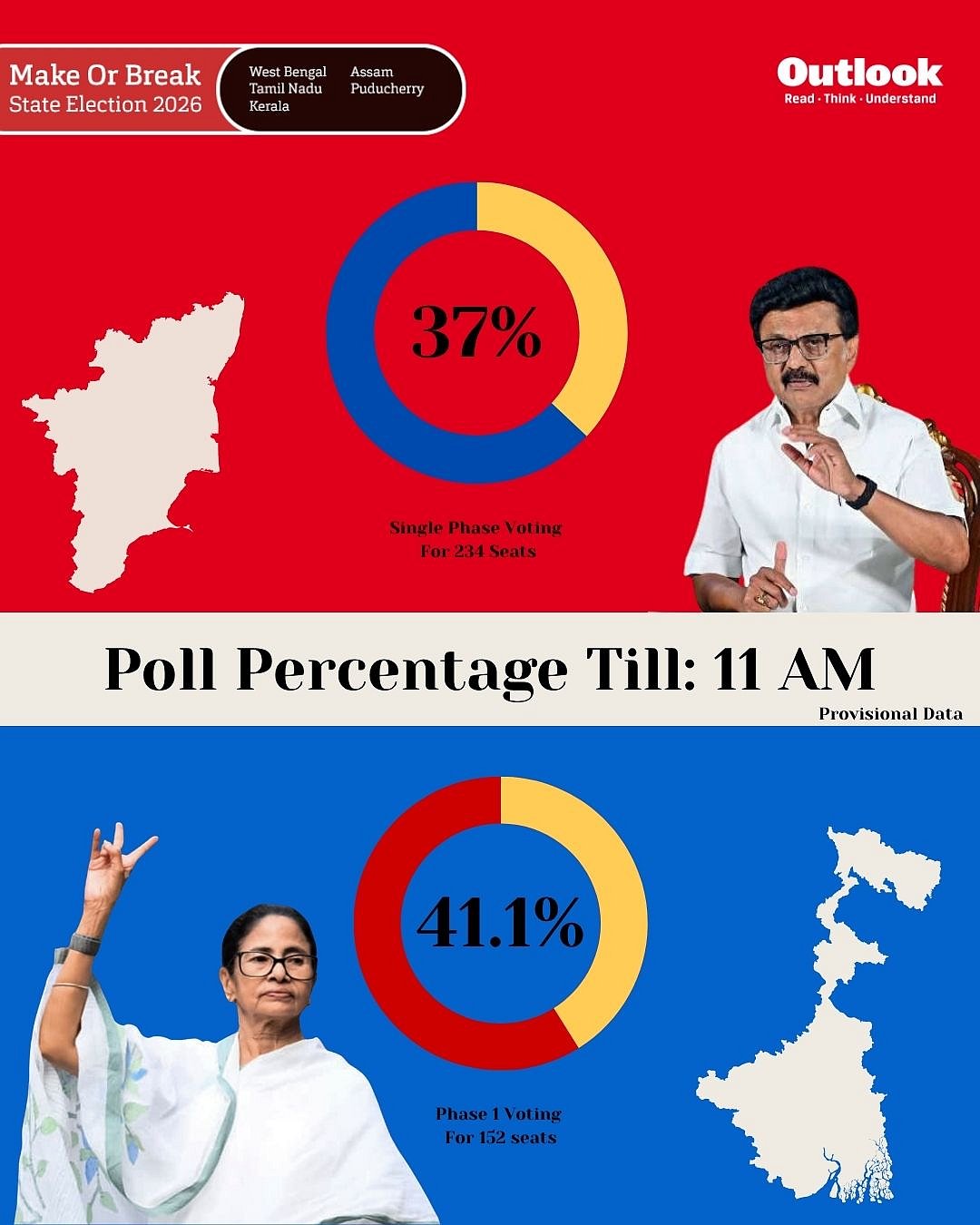 WB, Tamil Nadu Record Latest Voter Turnout in Ongoing Polls.