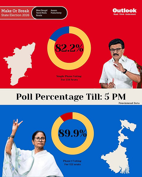 West Bengal Records 78.77% Turnout, Tamil Nadu Records Highest Ever Turnout At 82.24%