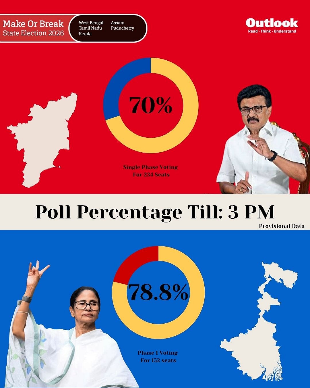 The voter turnout in the ongoing Assembly Polling