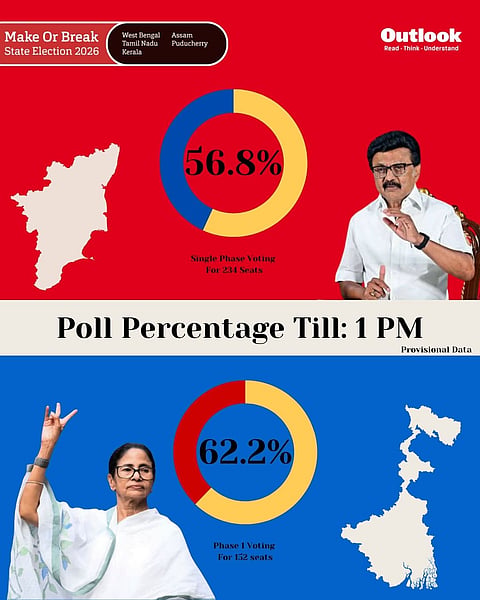 WB, Tamil Nadu Record Latest Voter Turnout in Ongoing Polls.